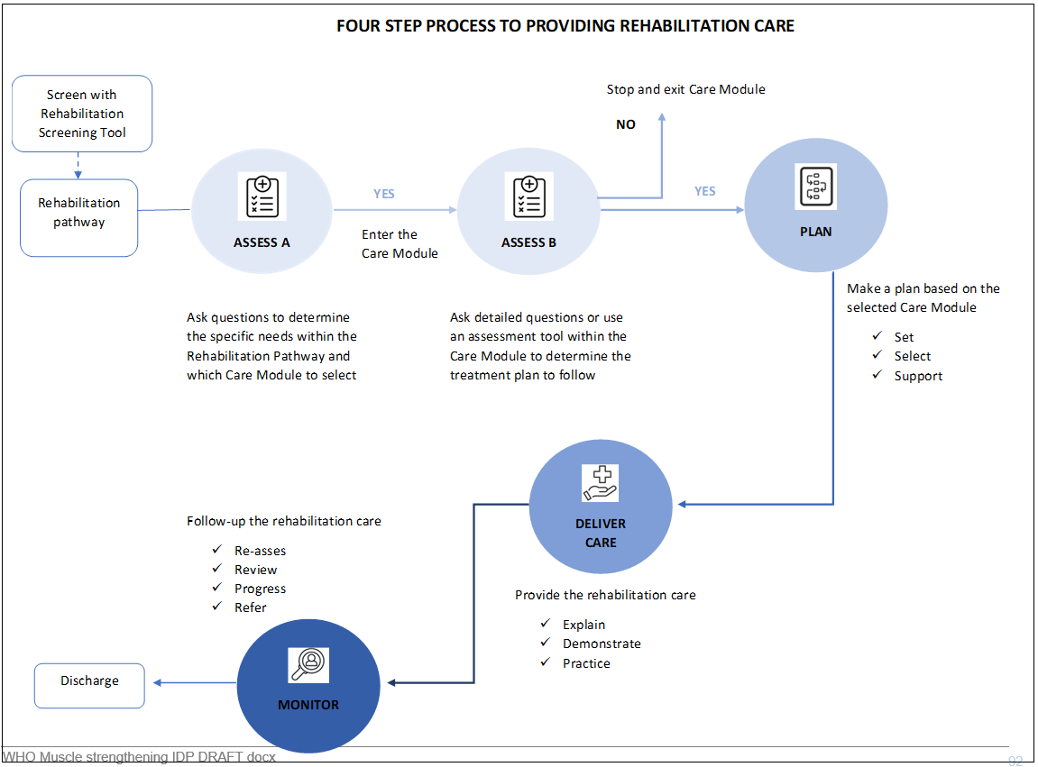 Four step process to providing rehabilitation care