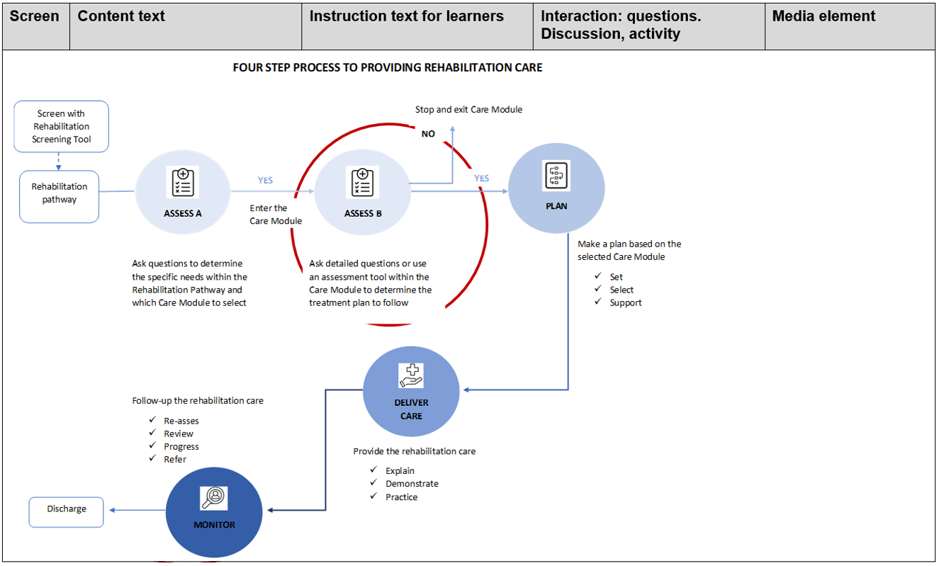 Four step process to providing rehabilitation care - Step 1