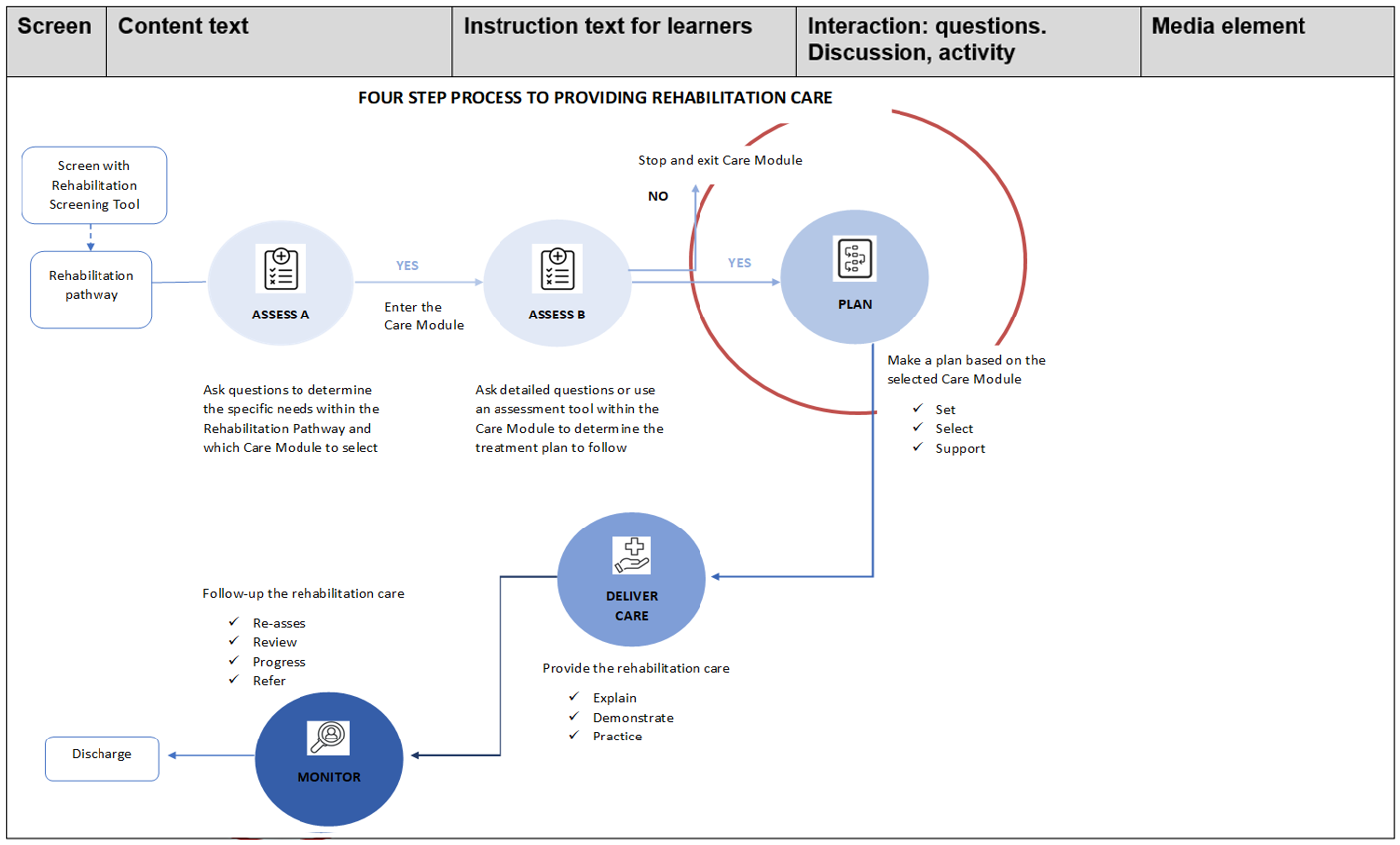 Four step process to providing rehabilitation care - Step 2