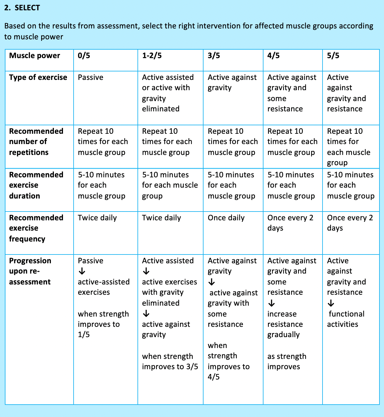 Table - Select right intervention for affected muscles