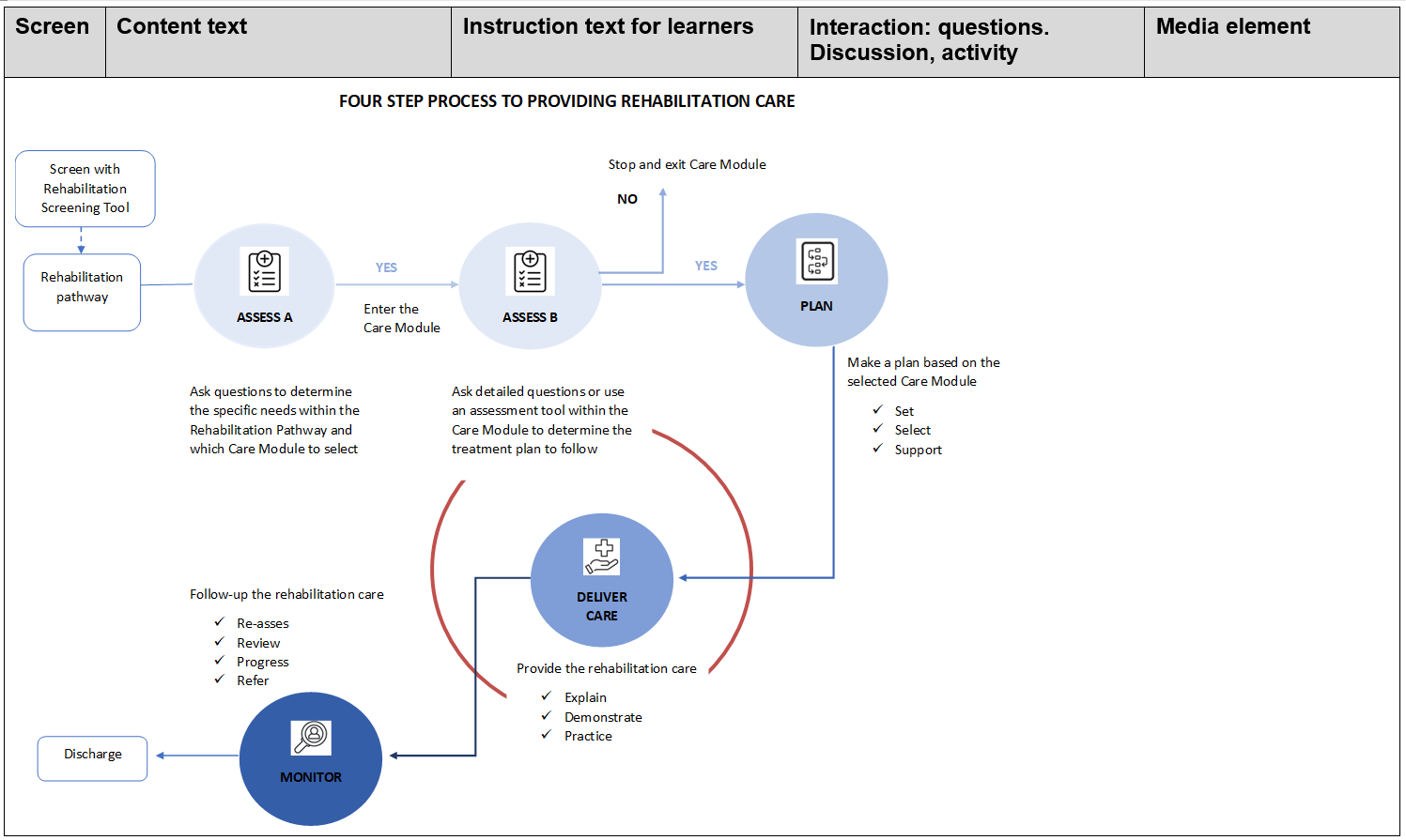 Four step process to providing rehabilitation care - Step 3