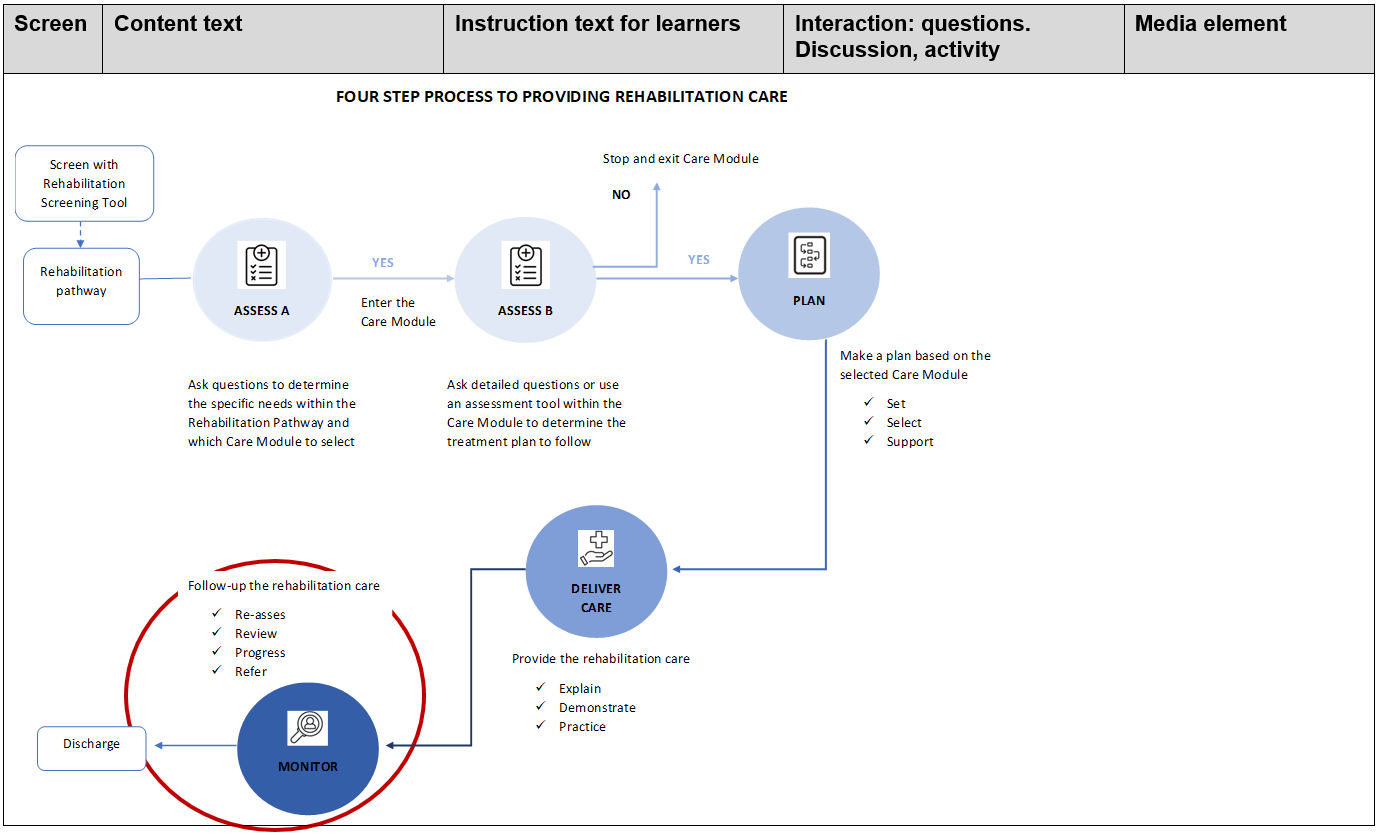 Four step process to providing rehabilitation care - Step 4